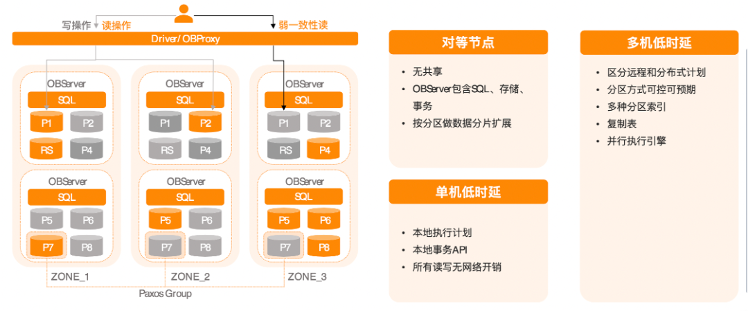 图1 OceanBase1.0-3.0架构
