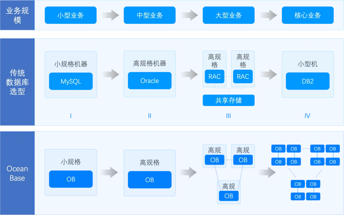 图 2: 企业业务规模与数据库选型策略示意图
