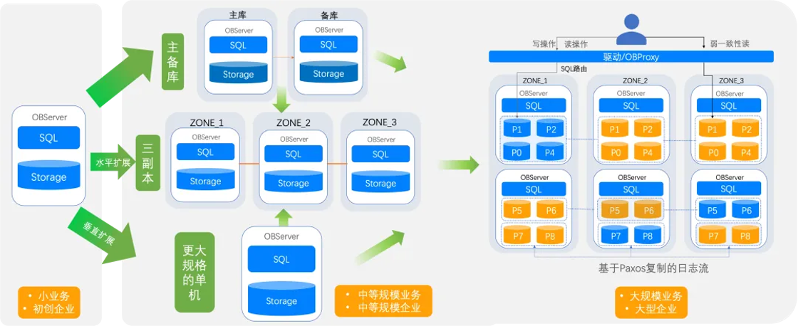 图 3: OceanBase 单机分布式一体化产品形态示意图