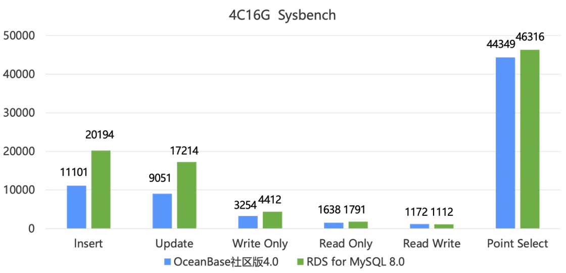 图 4: 4C16G 规格 Sysbench 性能测试对比