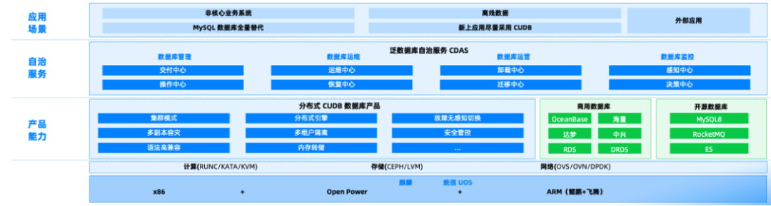 中国联通自研+商用数据库产品体系