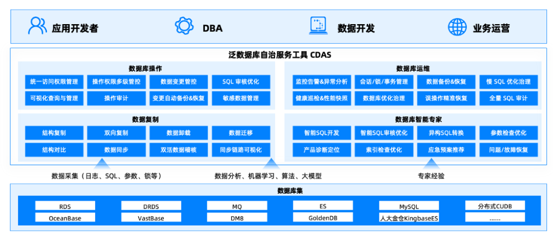 泛数据库 CDAS 工具体系