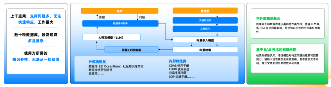 DBA 知识问答场景