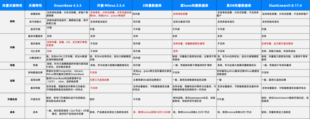 Milvus、Elasticsearch、OceanBase 产品能力对比