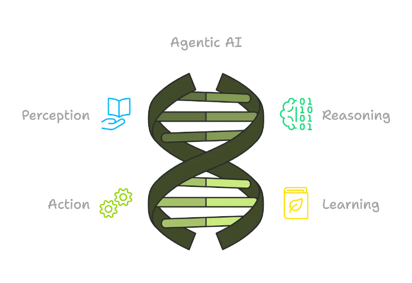 从生成式到 Agentic 转变的四个关键方向