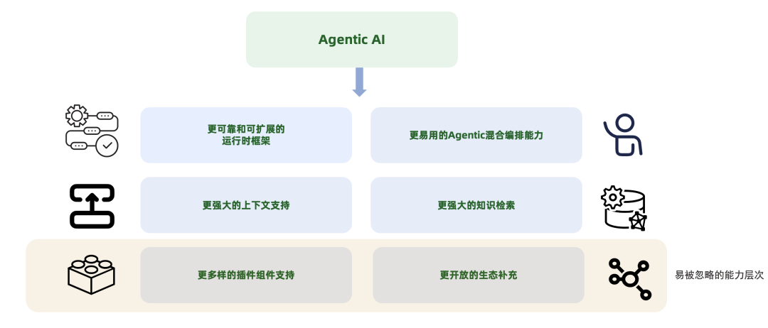 Agentic AI 对能力平台的需求分解