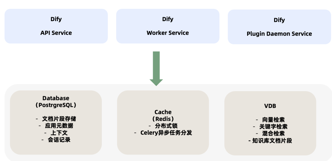 Dify 与中间件组件的基本架构图