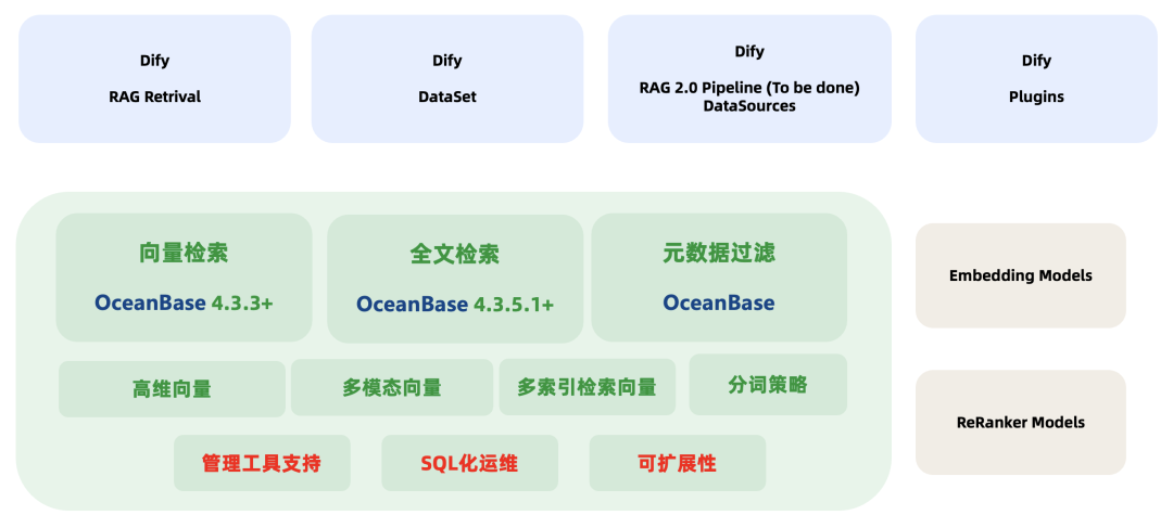 Dify RAG 与 OceanBase 向量检索联动架构