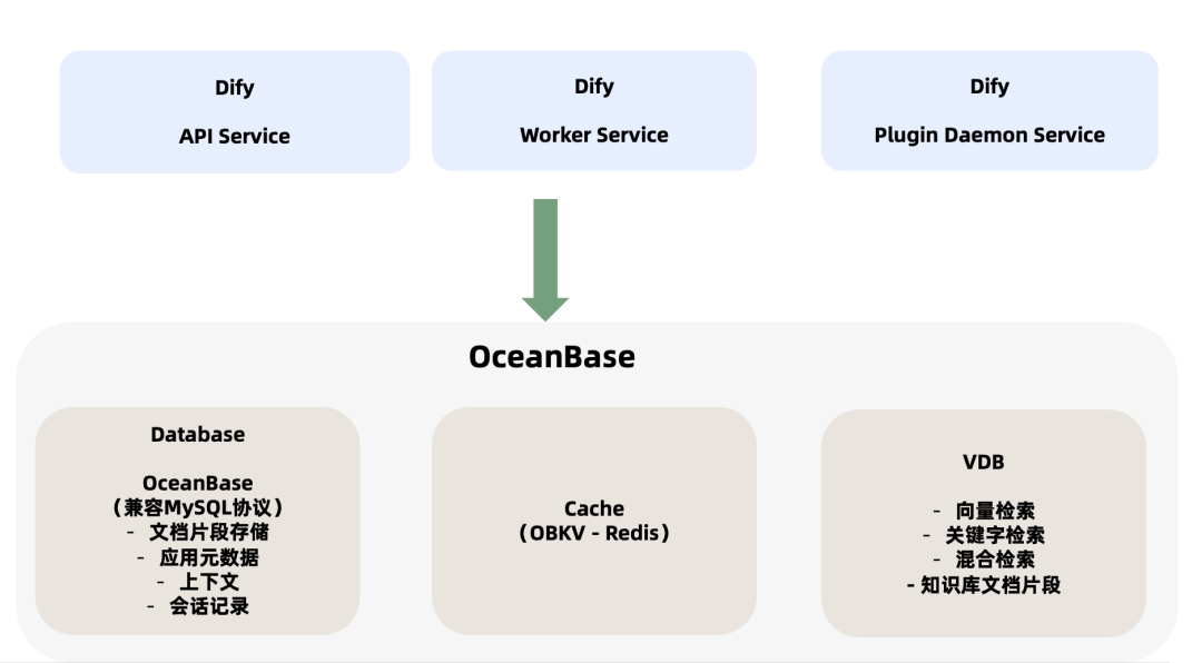 OceanBase 为 Dify 提供的一站式能力支持