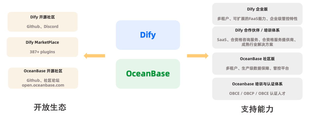 Dify 与 OceanBase 生态及企业级支持体系