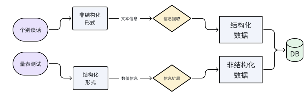 对话式量表业务数据处理流程图