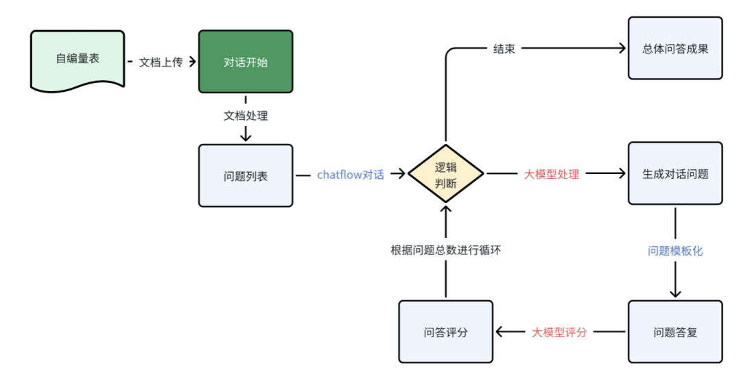 对话式量表从上传文档到结果落库的四步流程