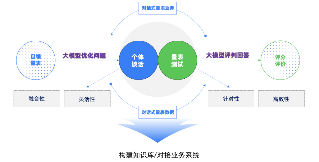对话式量表应用效果与执法系统衔接总结