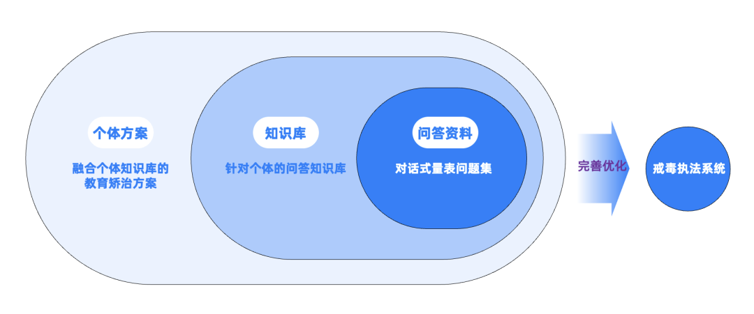 对话式量表对接核心业务系统的后续规划