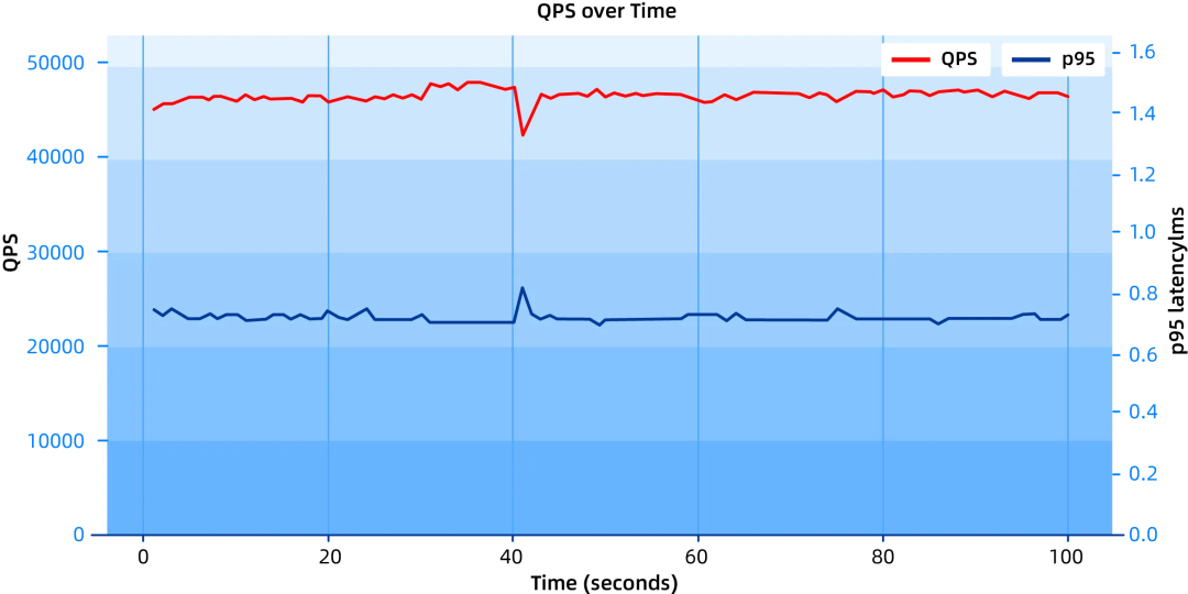 sysbench 点查性能影响