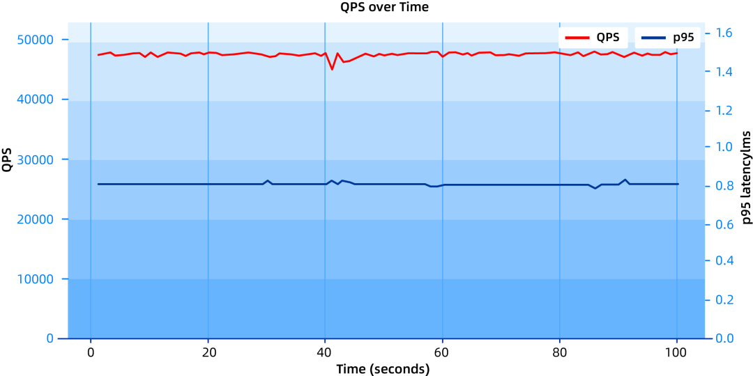 sysbench 范围查性能影响