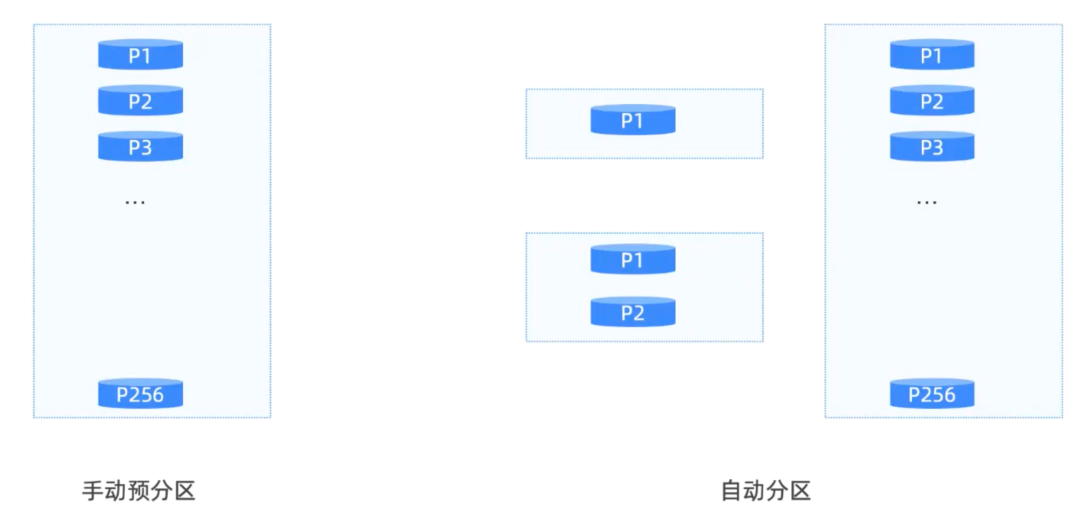 自动应对业务增长示意图