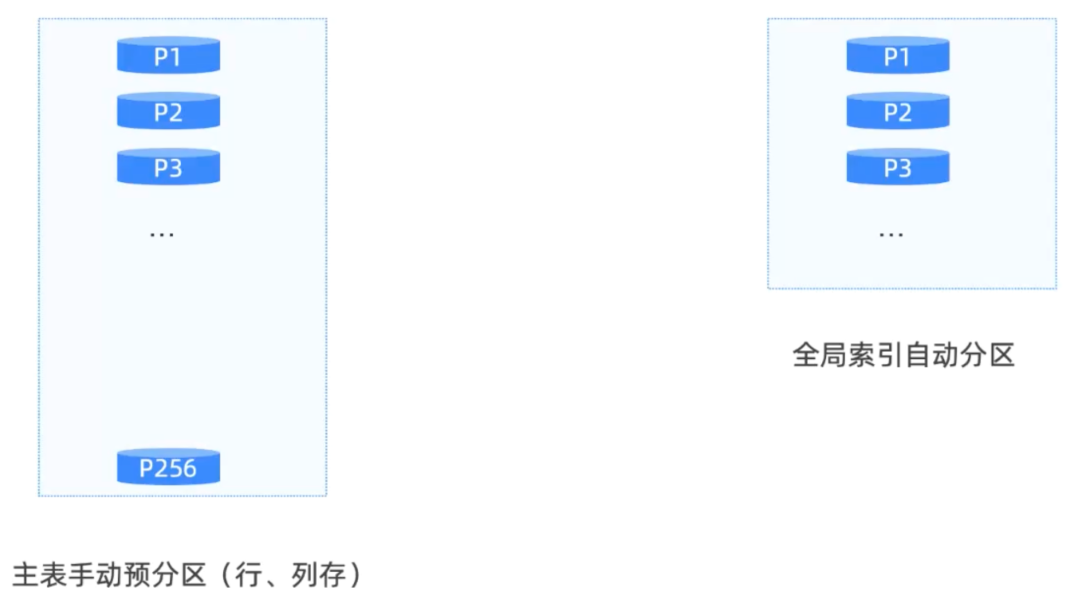 全局索引自动分裂示意图