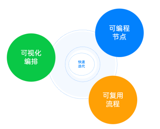 AI 应用开发平台选型三大要点