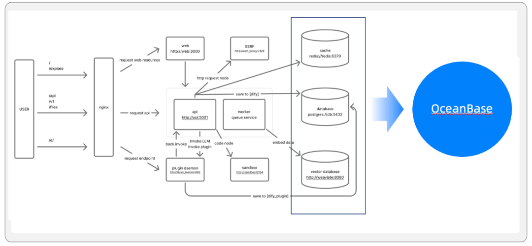 Dify 官方架构图：PostgreSQL、Redis、Weaviate 三套存储