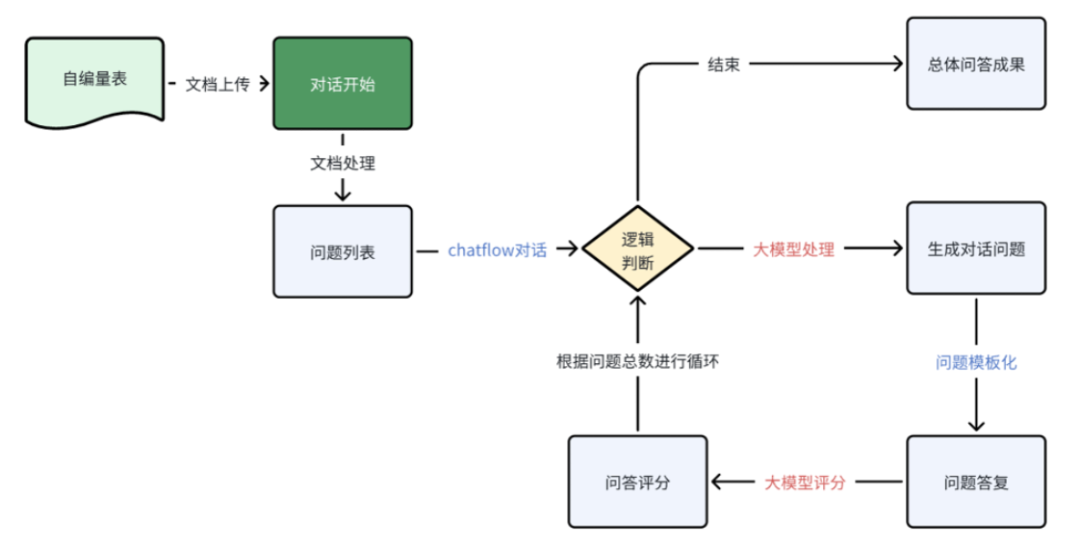 心理评估对话循环的 Dify 流程图