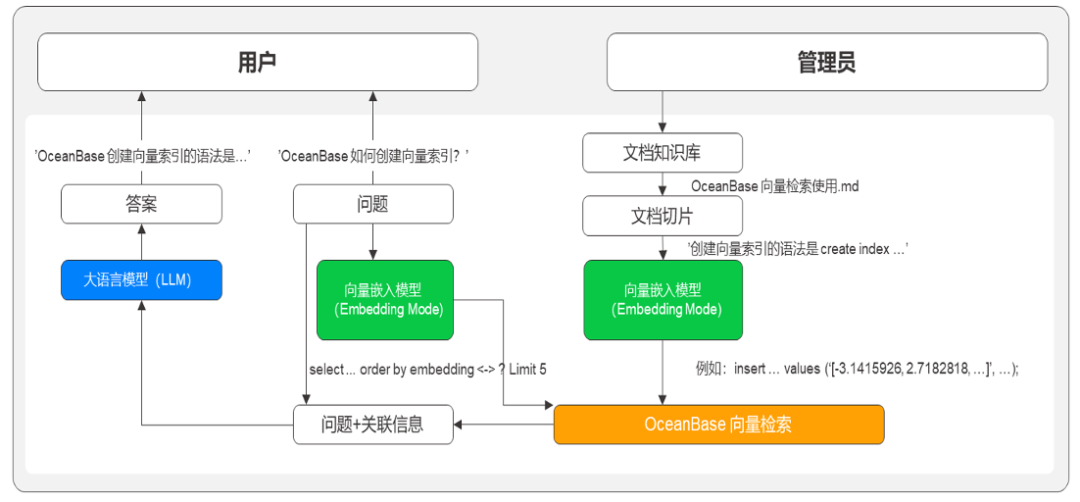 东南亚快递公司智能客服 RAG 方案架构