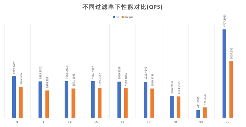 OceanBase 与 Milvus 性能对比（二）