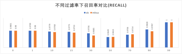 OceanBase 与 Milvus 性能对比（三）
