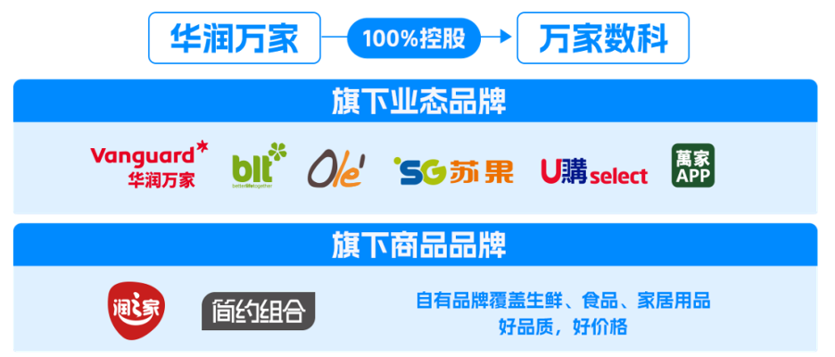 华润万家集团业务概况介绍图