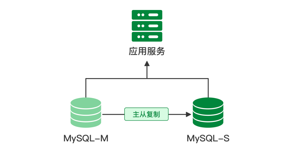 MySQL 主从复制架构示意图