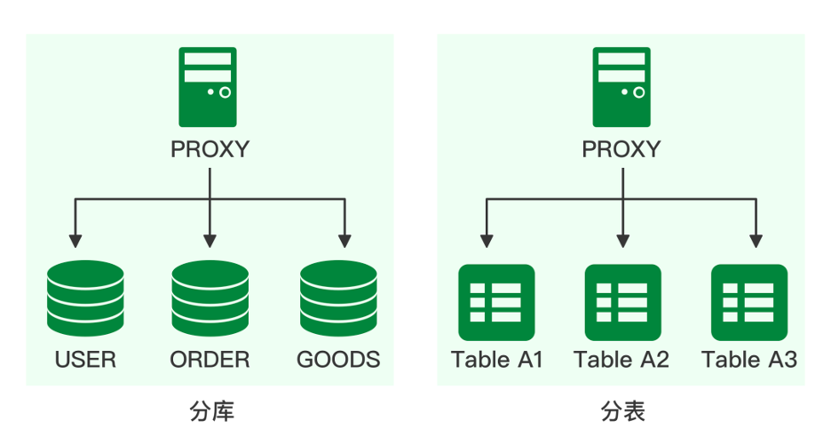 MySQL 分库分表架构示意图