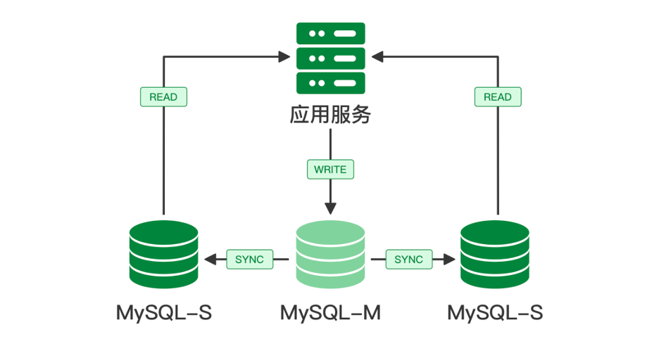 MySQL 读写分离架构示意图
