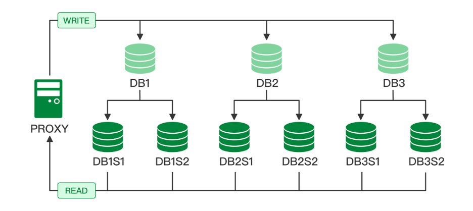 MySQL 分库分表与读写分离综合扩展架构