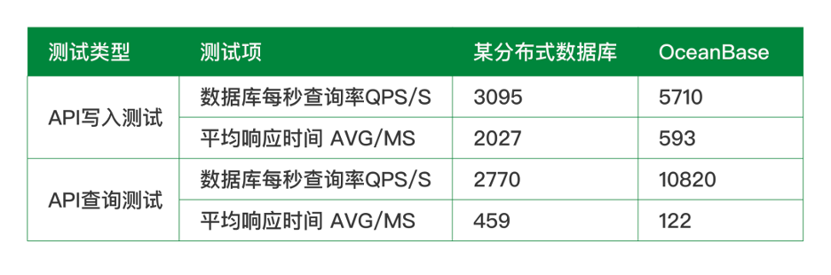 OceanBase 与某分布式数据库压力测试对比结果