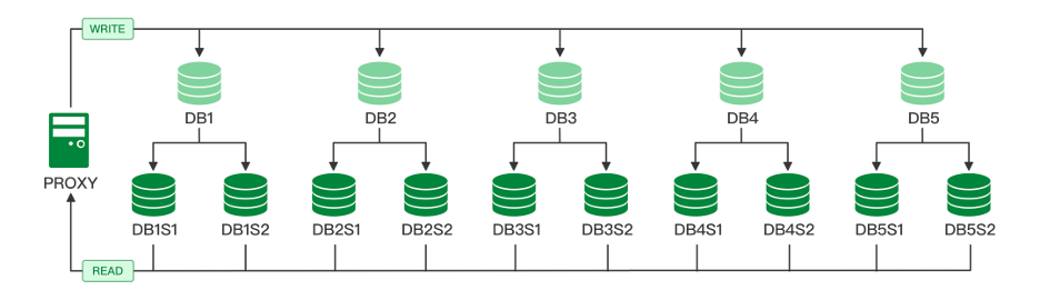 某核心系统原有 MySQL 读写分离分库分表架构