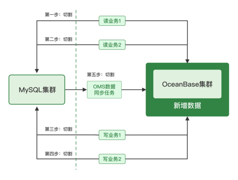 读写业务分批迁移的切割方案