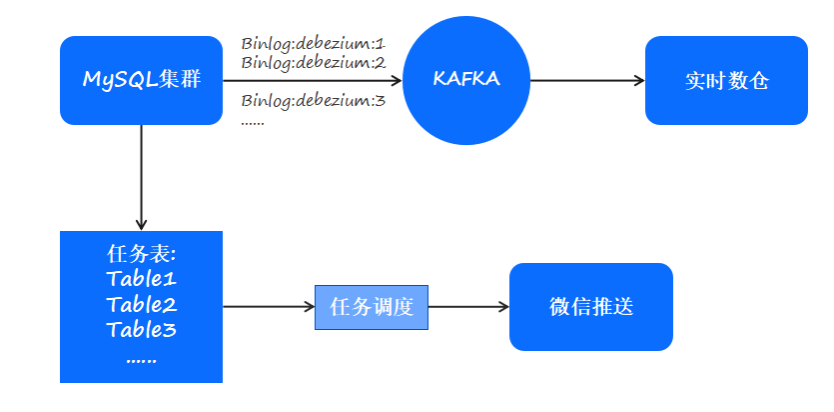原有基于 MySQL+Kafka 的任务调度模式