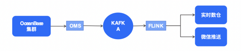 基于 OMS+Flink 的流数据实时处理架构