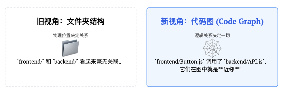 代码库建模为有向异构图的图索引示意