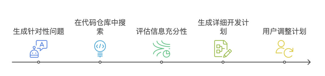 AI 驱动的开发计划生成流程图
