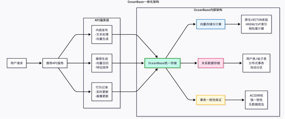 一体化向量数据库架构