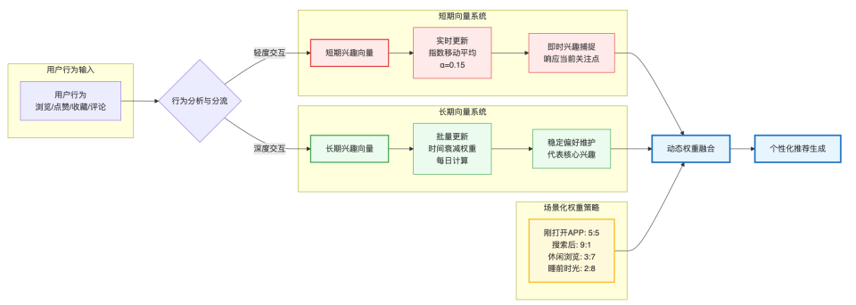 双向量兴趣建模流程