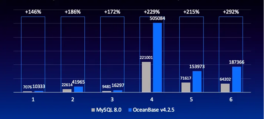 图1 Sysbench 性能基准测试对比（OceanBase 单机版VS MySQL 8.0）