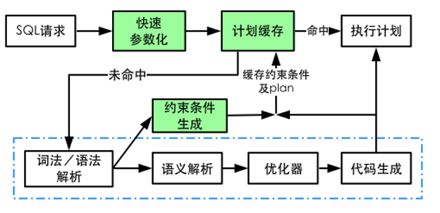 图2 基于快速参数化的获取执行计划过程