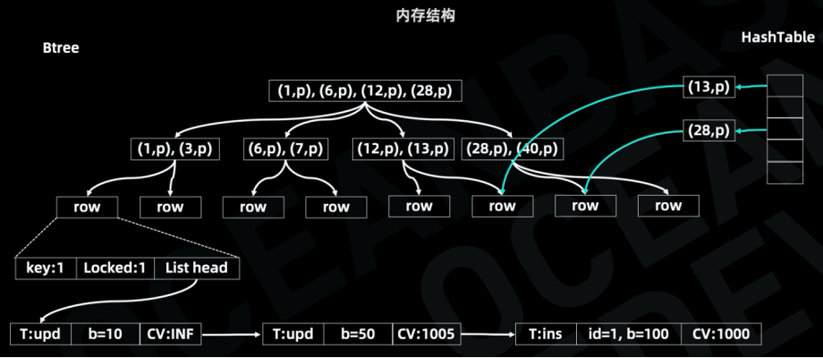 图3 memtable内存数据结构图（行上的多次修改）