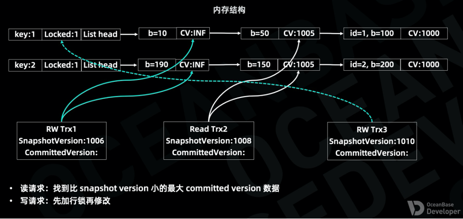 图4 memtable内存数据结构图（读写请求逻辑）