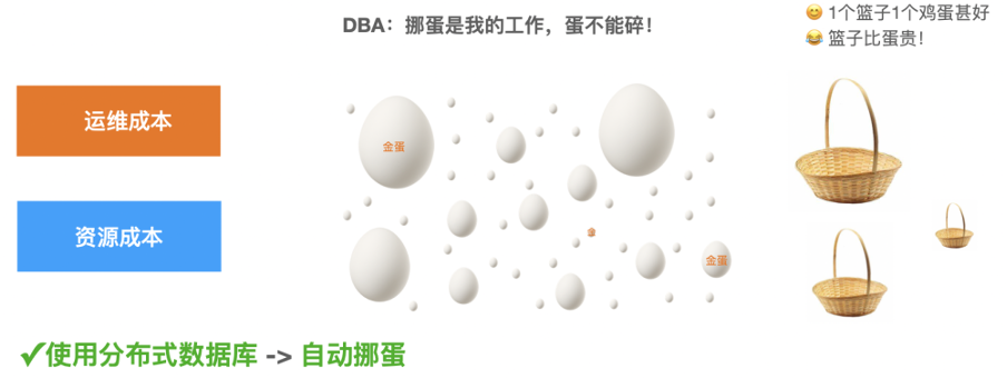 图1 使用分布式数据库实现“自动挪蛋”示意图