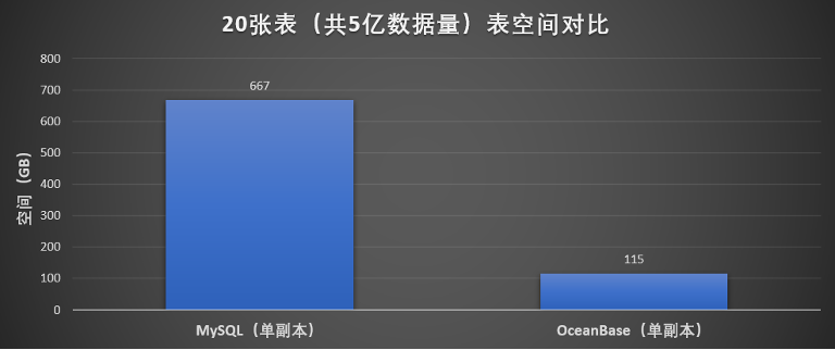 图5 表空间对比结果