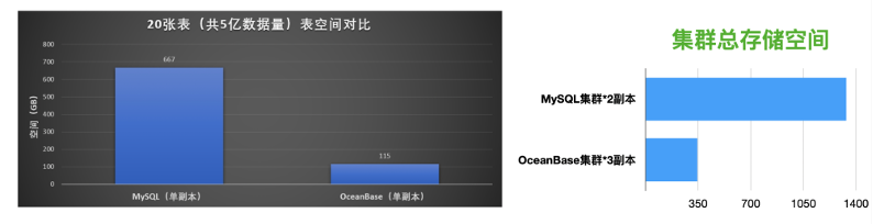 图7 OceanBase与MySQL表空间与集群总存储空间测试数据