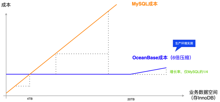 图8 OceanBase与MySQL成本测试数据